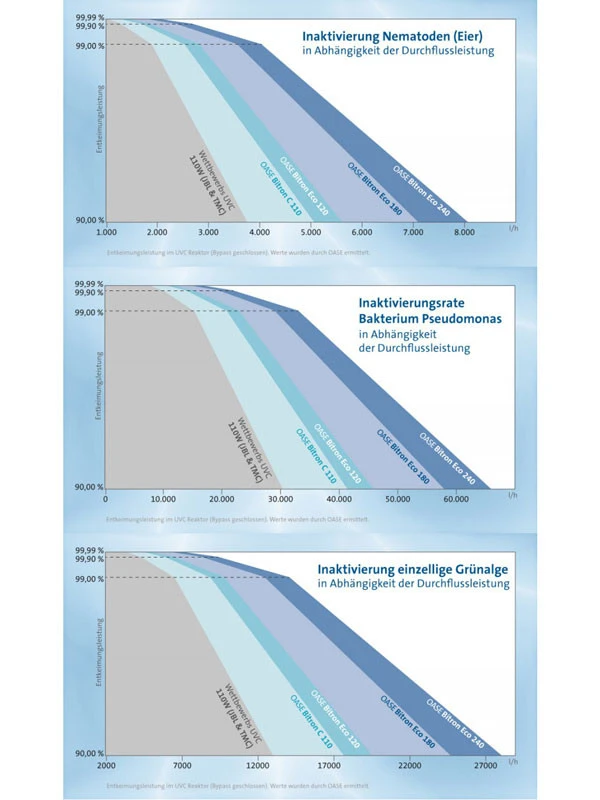 Bitron Eco 120 W Von OASE (Art.Nr. 56769) 4 Bitron Eco 120 W Von OASE (Art.Nr. 56769) – Bild 4